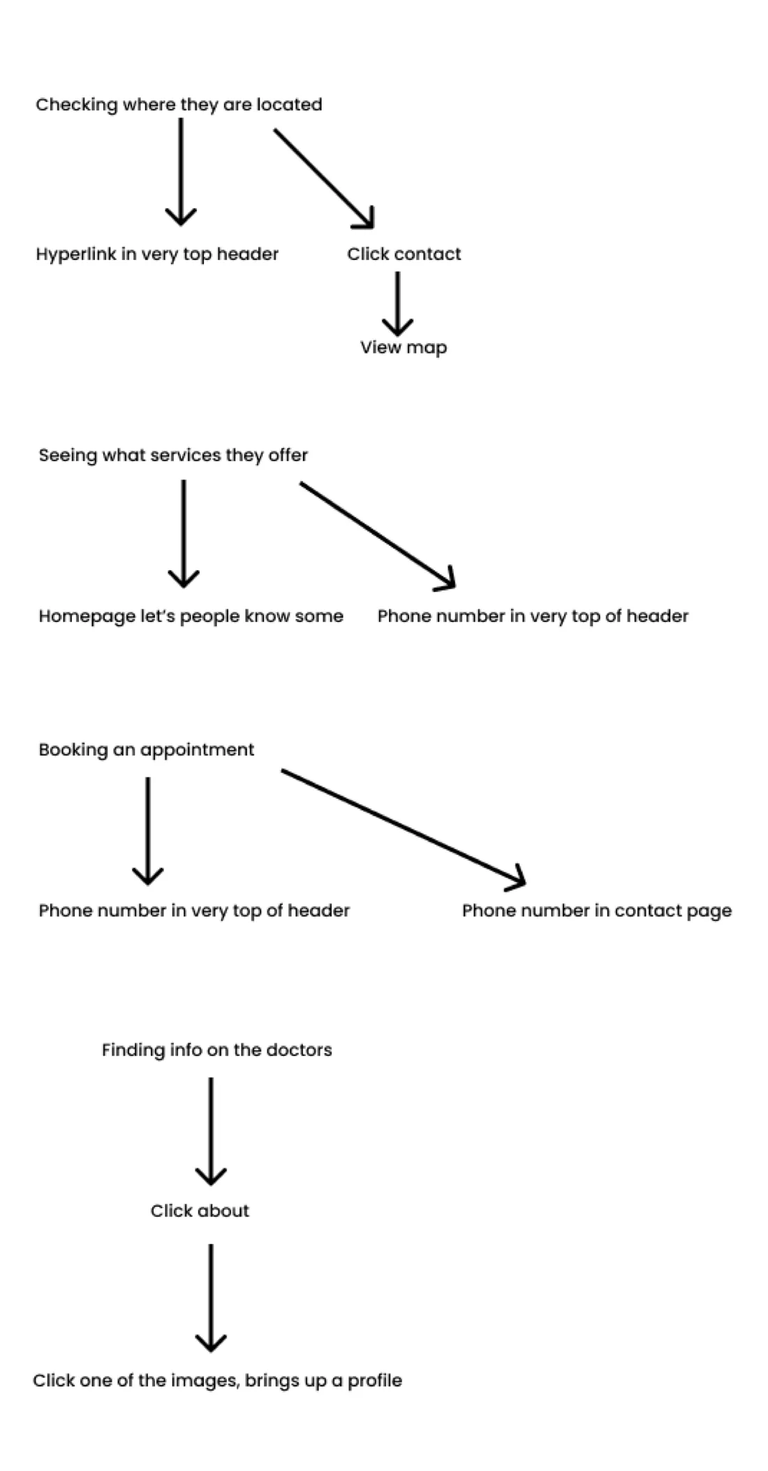 User flow for a couple test cases